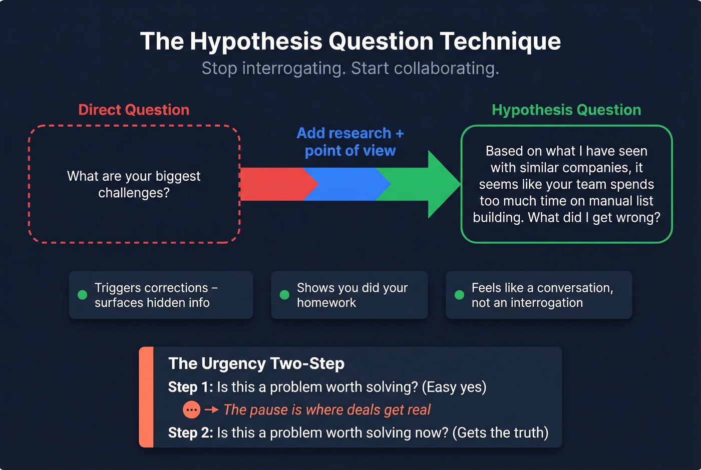 Hypothesis question technique showing how to reframe direct questions