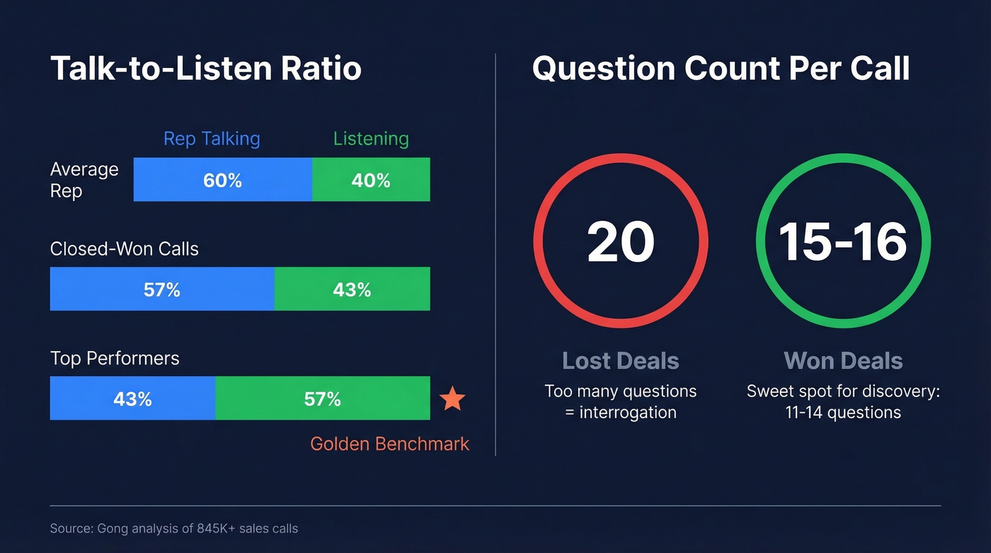 Sales call data showing optimal talk-listen ratio and question count