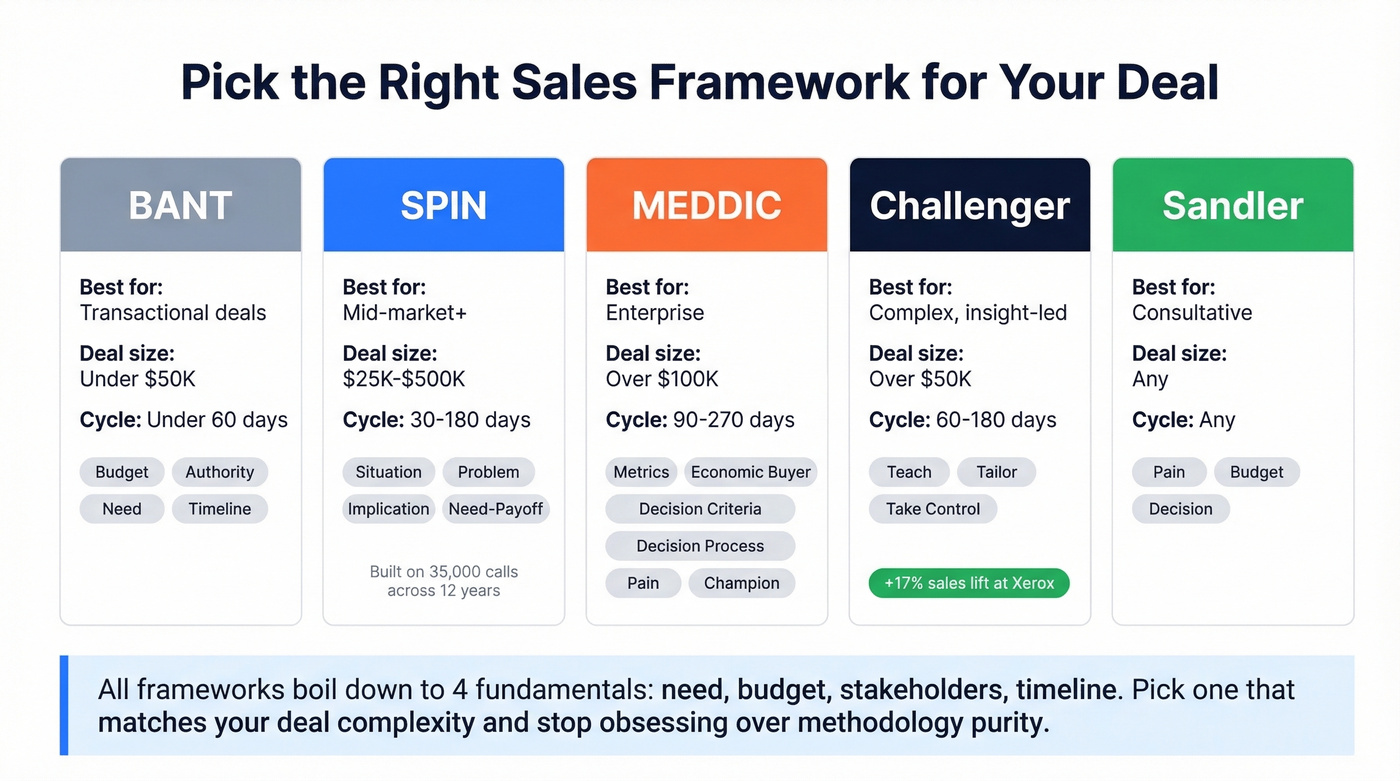 Sales methodology framework comparison by deal size and complexity
