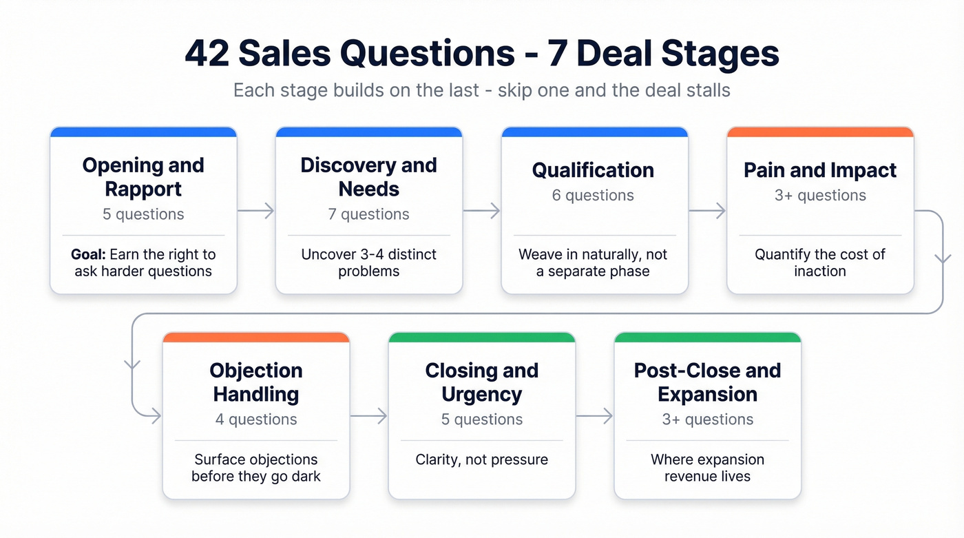 Sales question stages flow from opening to expansion