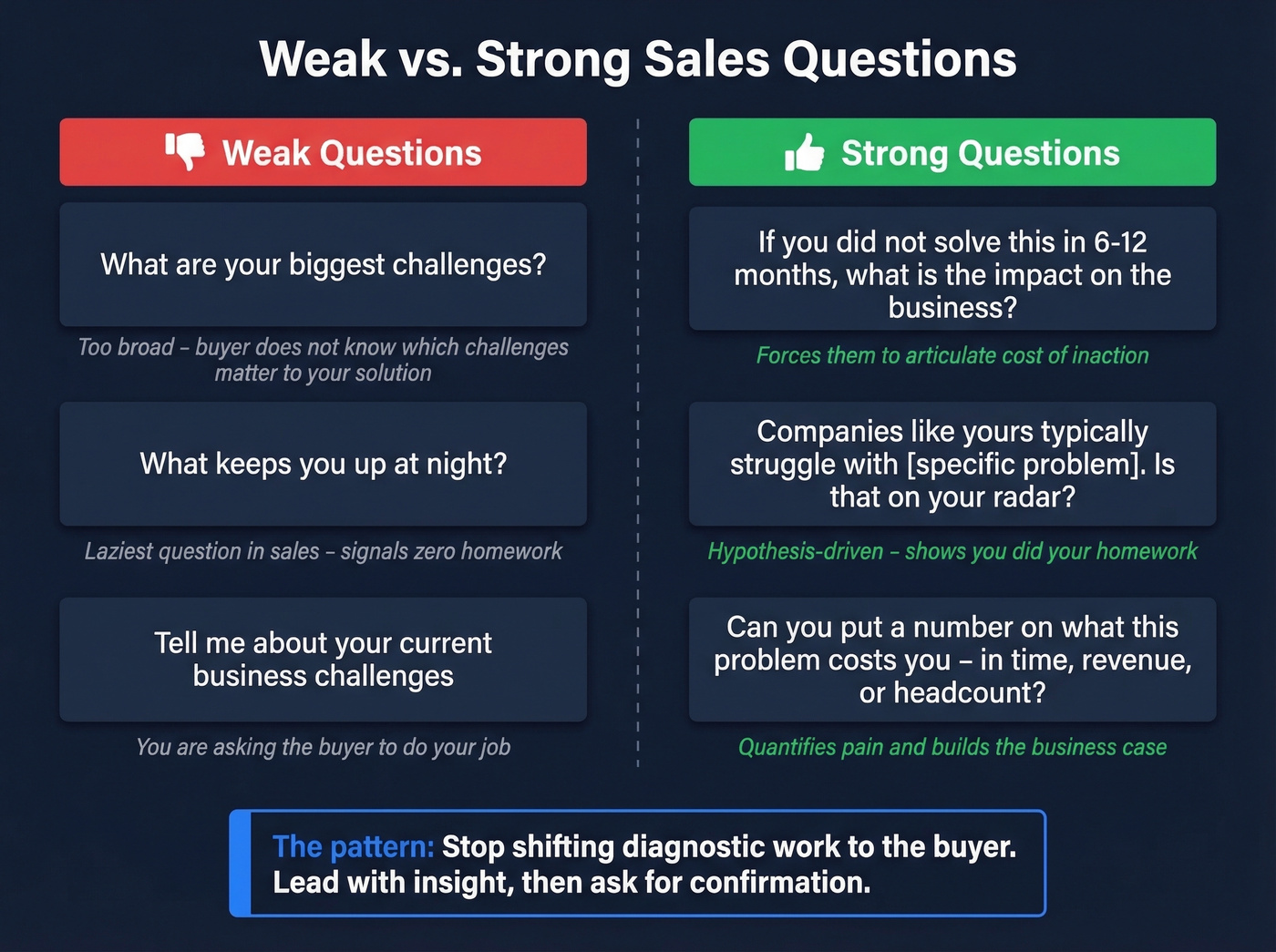 Weak versus strong sales questions side-by-side comparison