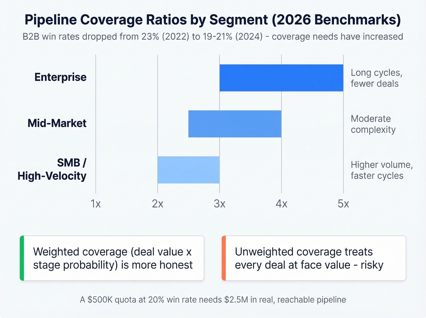 Pipeline coverage ratios by segment with visual bars