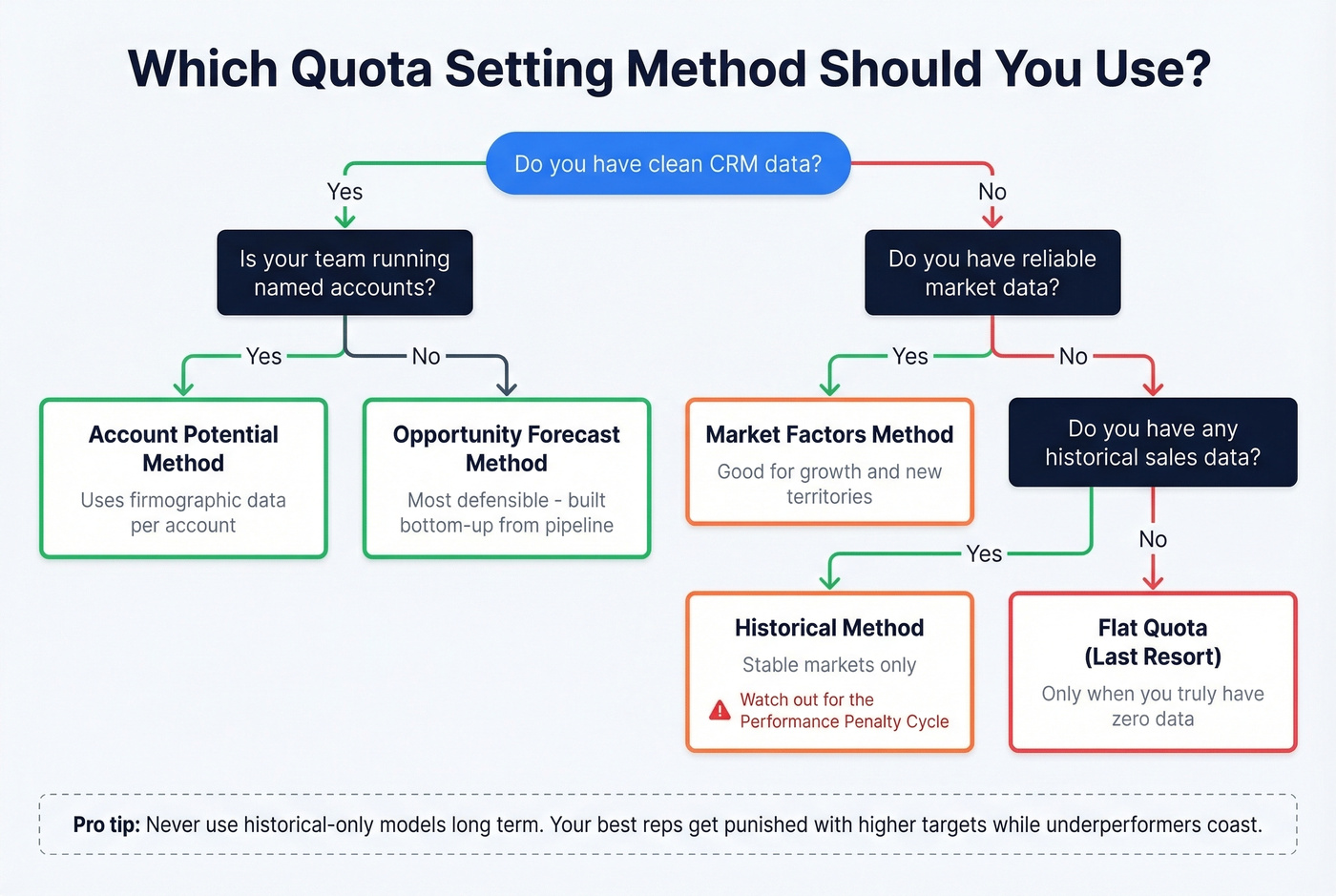 Decision flowchart for choosing a quota setting method