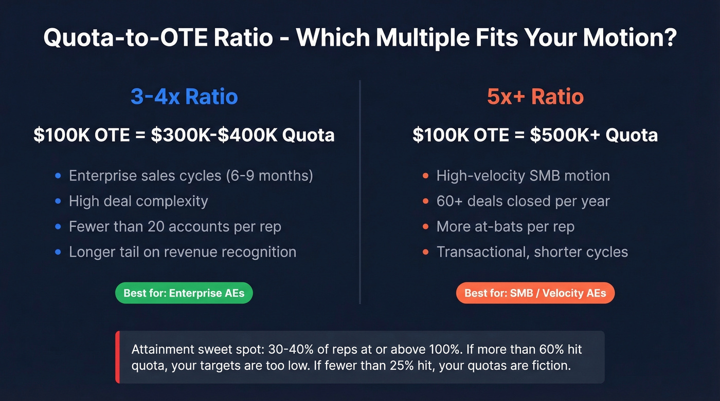 Quota-to-OTE ratio comparison for different sales motions
