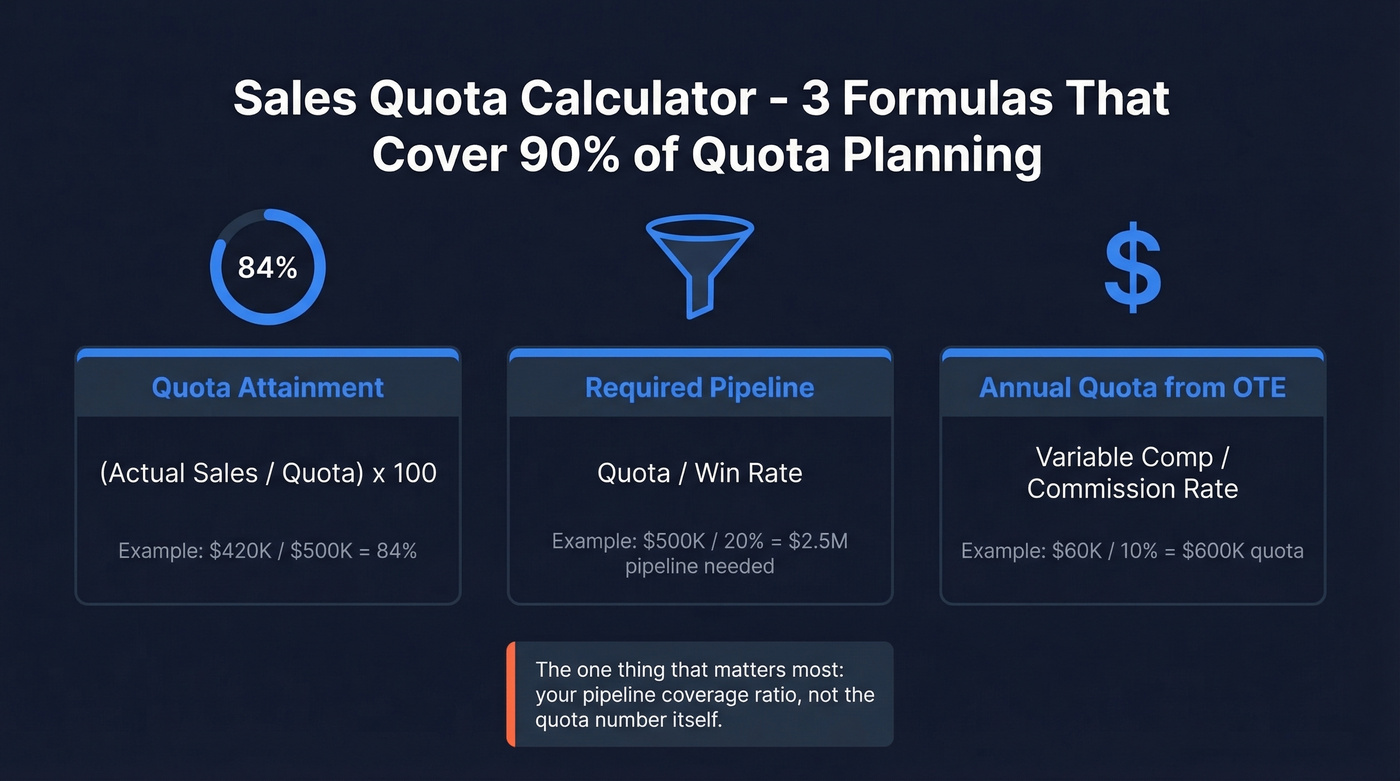 Three core sales quota formulas with examples