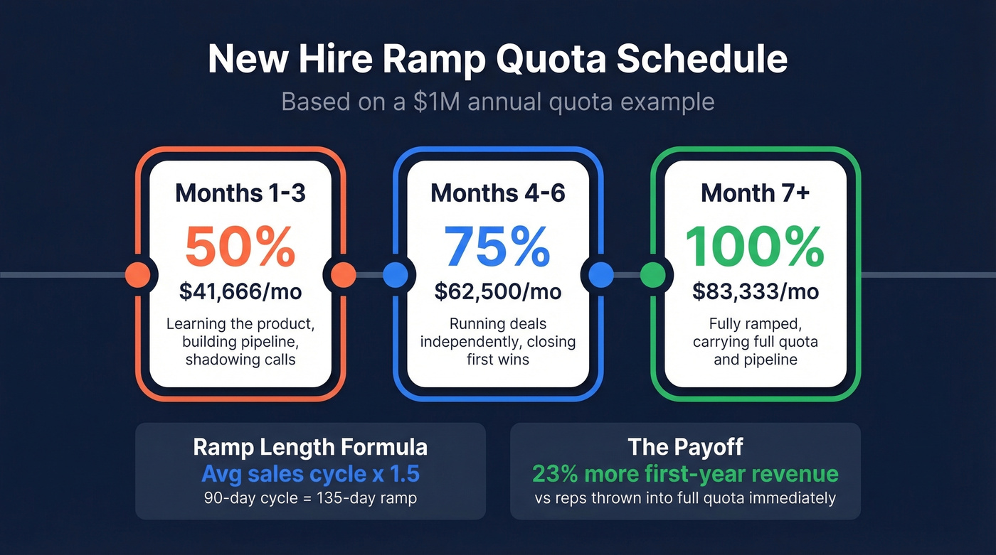 New hire ramp quota schedule timeline infographic