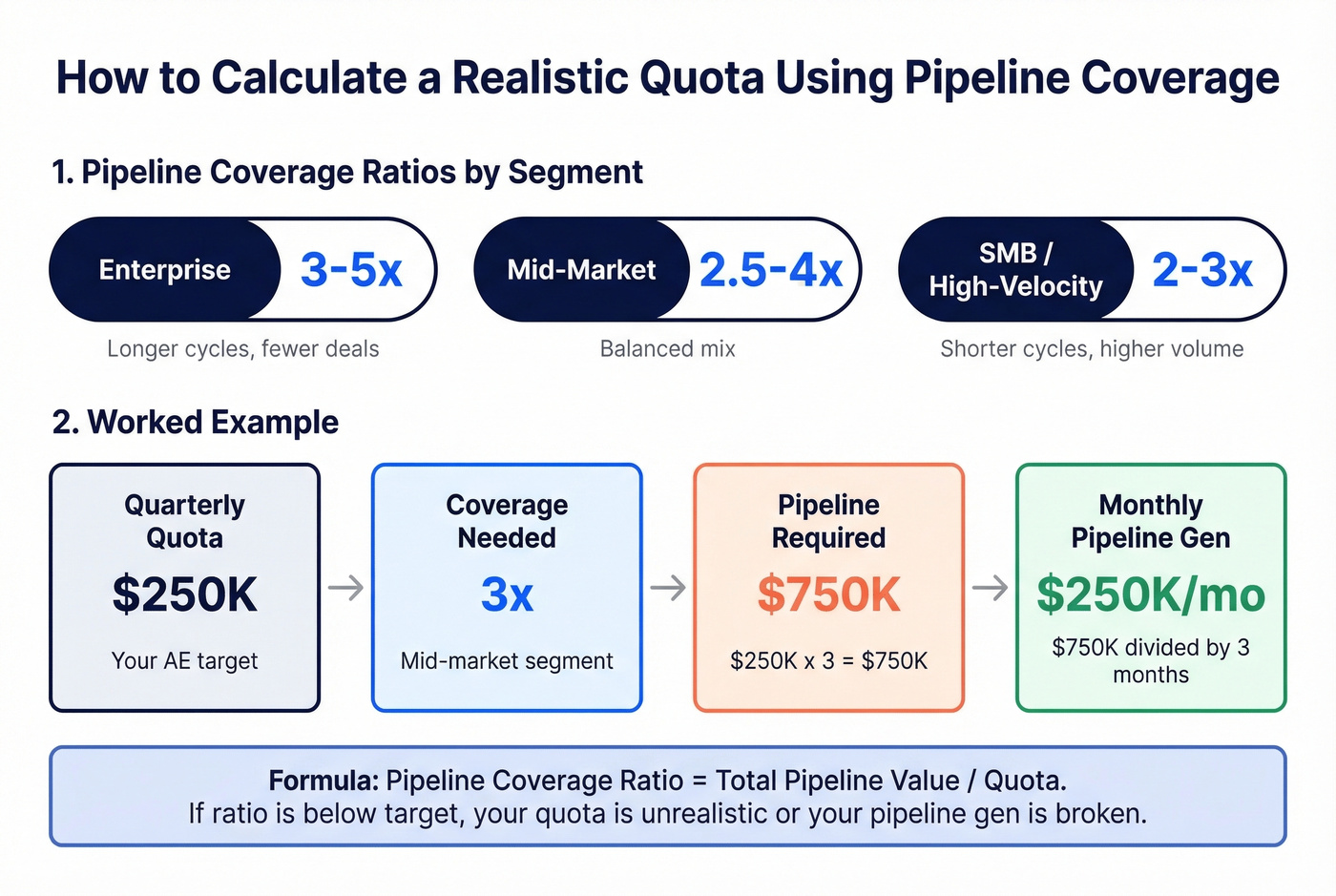 Pipeline coverage quota calculation worked example