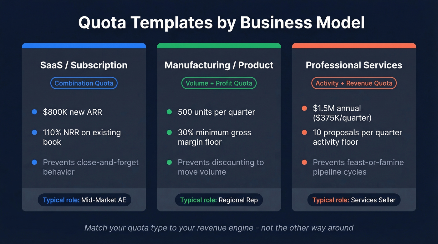 Quota templates compared across three business models