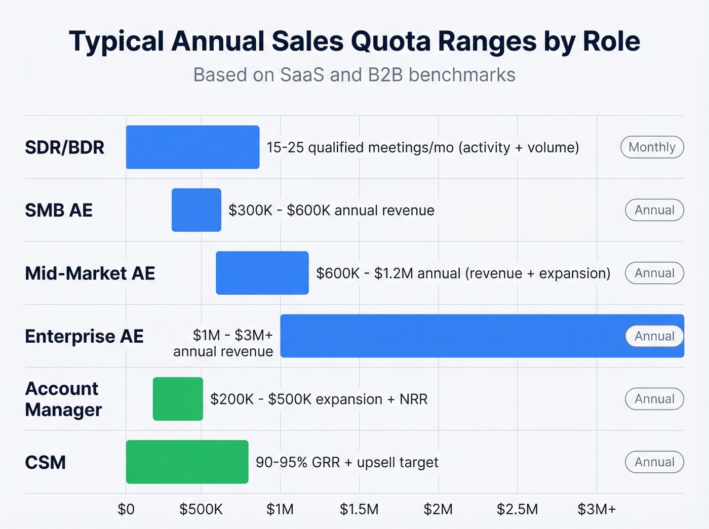 Sales quota ranges by role horizontal bar chart