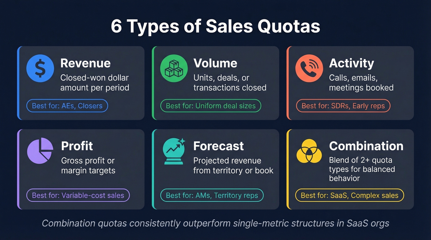 Six types of sales quotas with best-fit roles