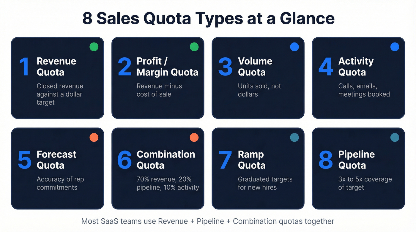 Visual overview of all 8 sales quota types
