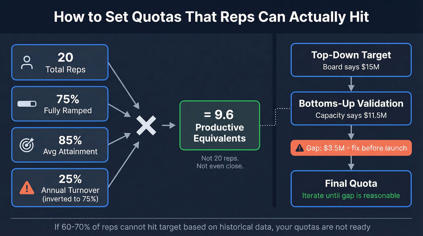Effective capacity formula and quota-setting workflow