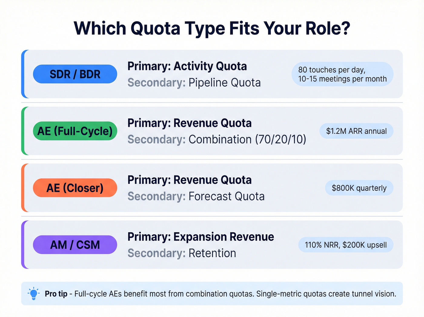 Role-based quota type selection matrix for sales teams