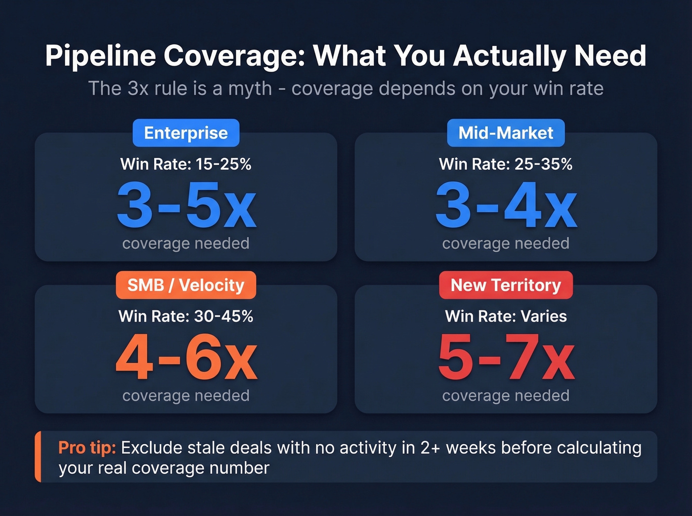 Pipeline coverage calculator by segment with win rates