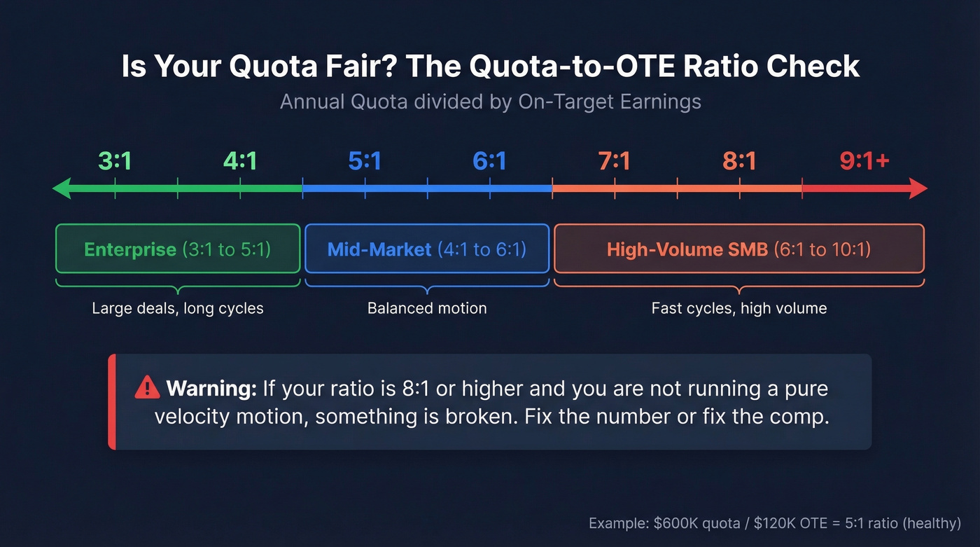 Quota-to-OTE ratio ranges by sales motion