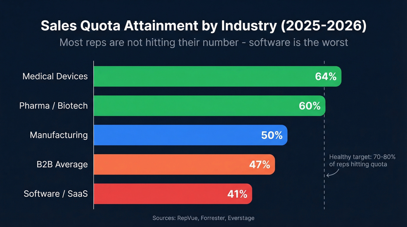 Quota attainment rates by industry bar chart