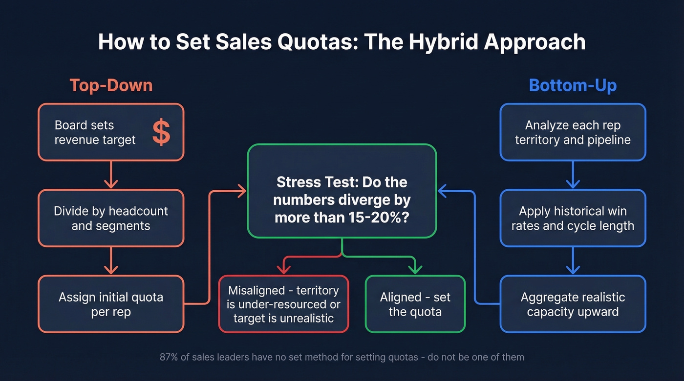 Top-down vs bottom-up quota setting hybrid process