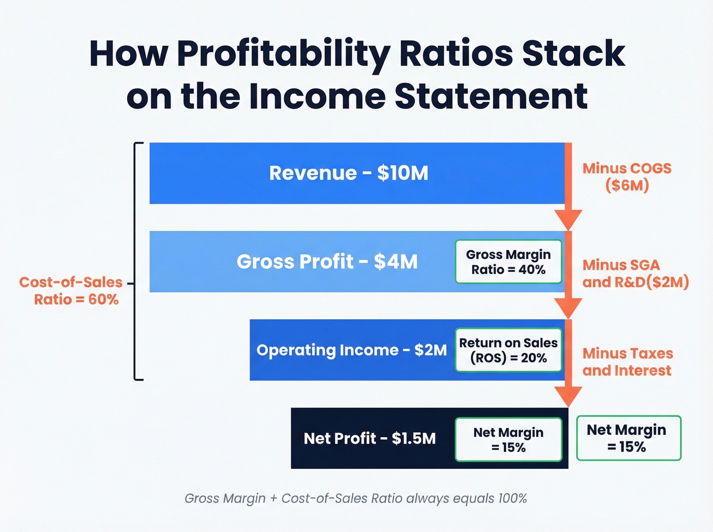 Income statement margin layers showing profitability ratio relationships