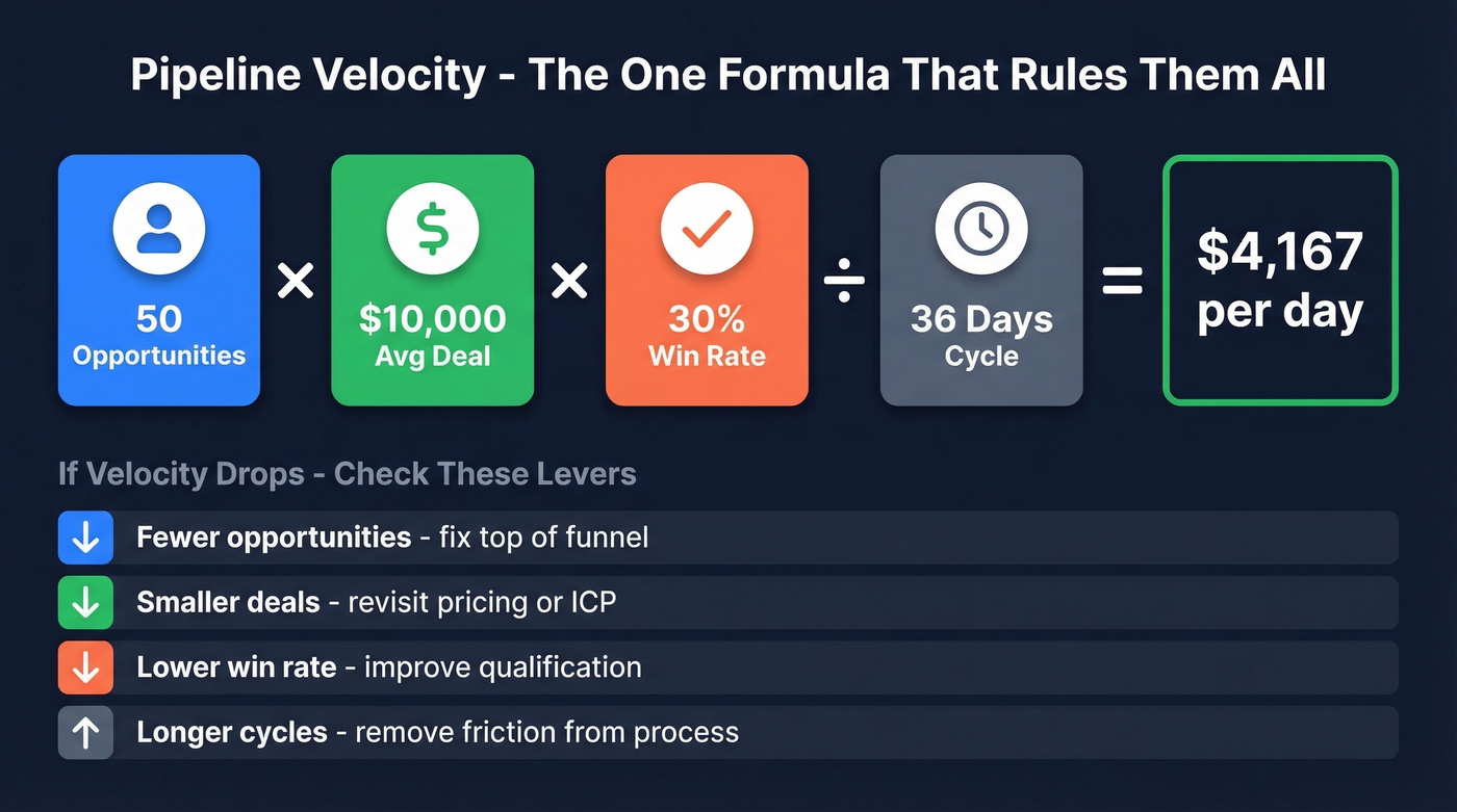 Pipeline velocity formula breakdown with four input levers