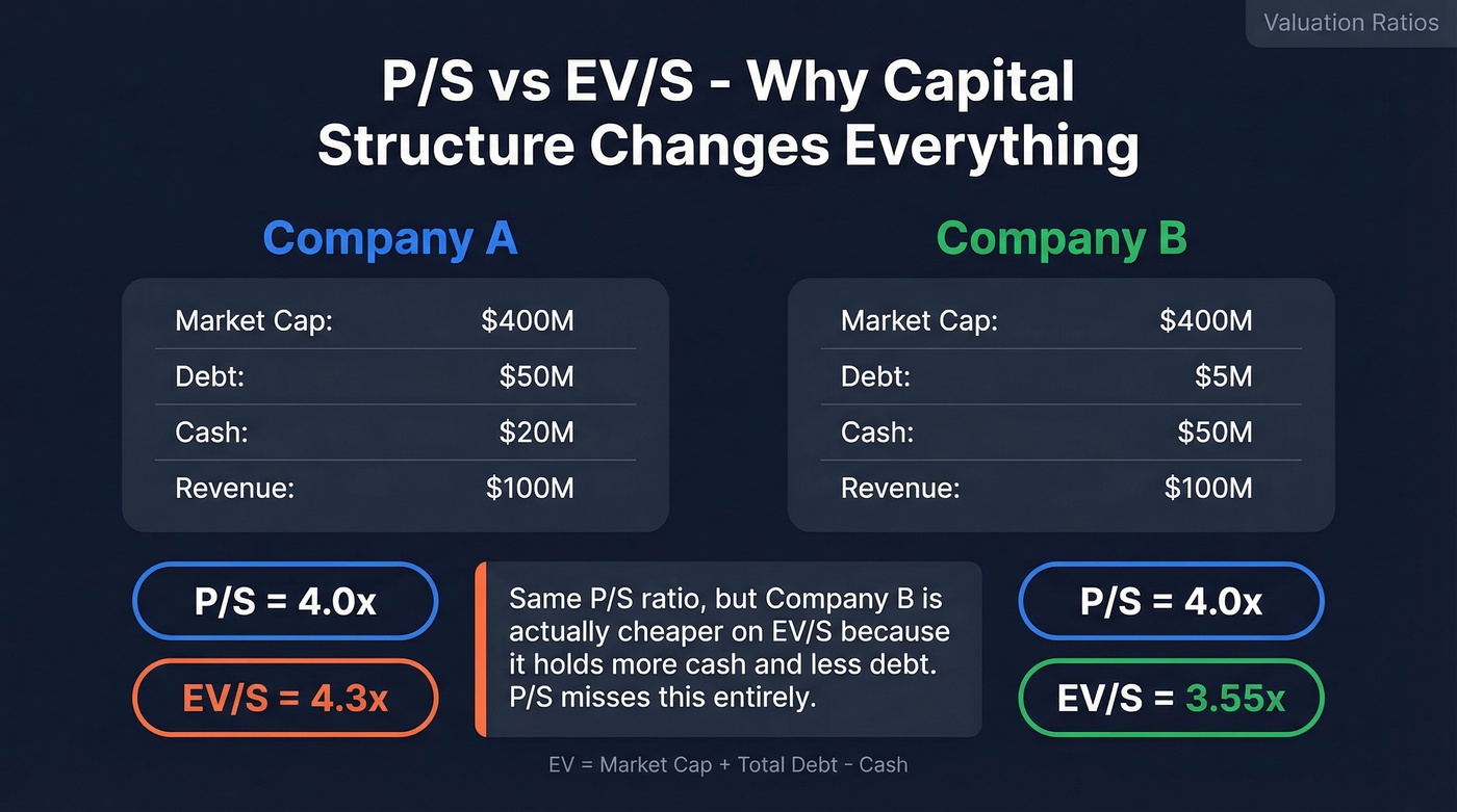 P/S vs EV/S comparison showing capital structure impact
