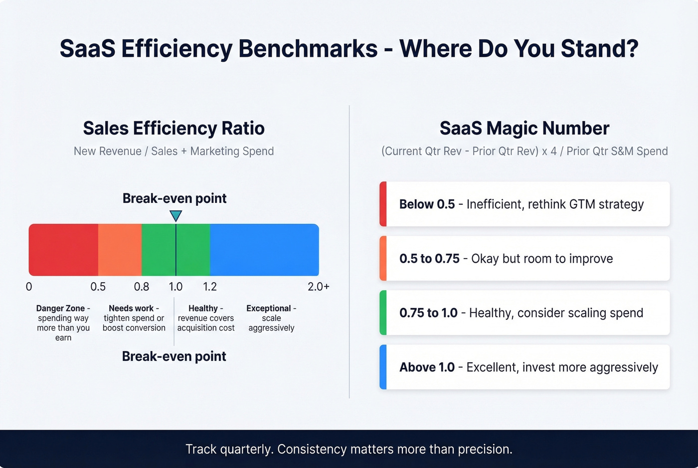 Sales efficiency and Magic Number benchmark ranges visual