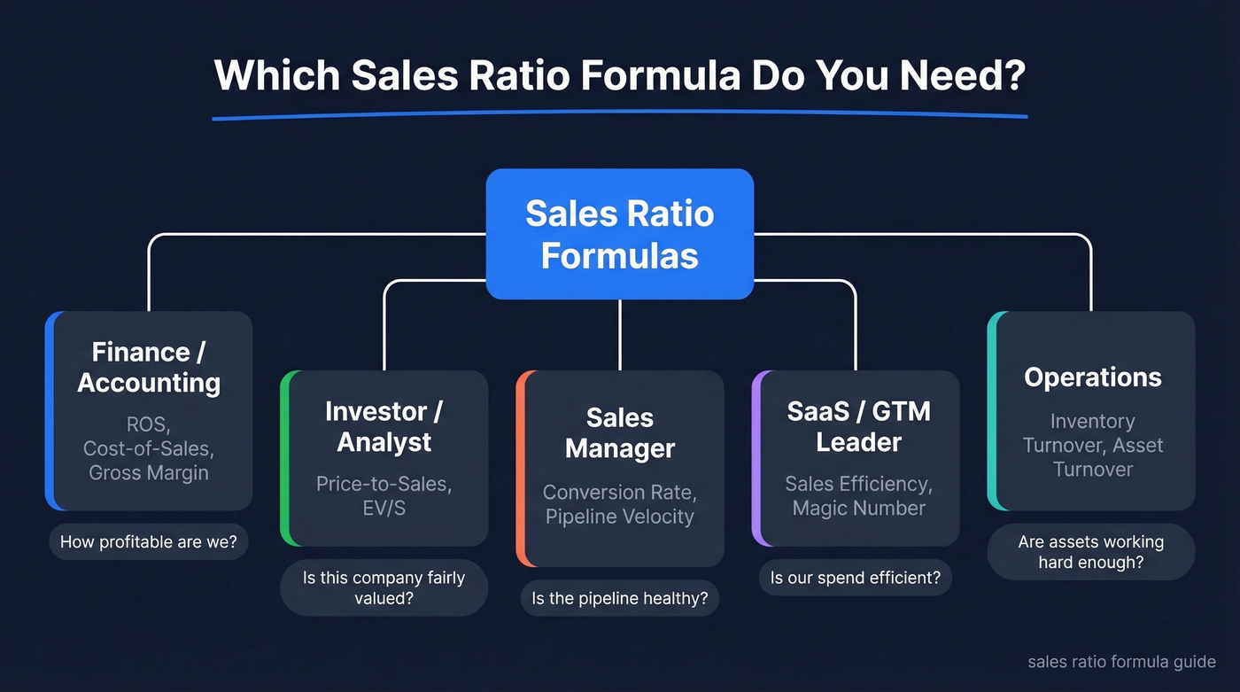 Visual decision tree mapping roles to sales ratio formulas