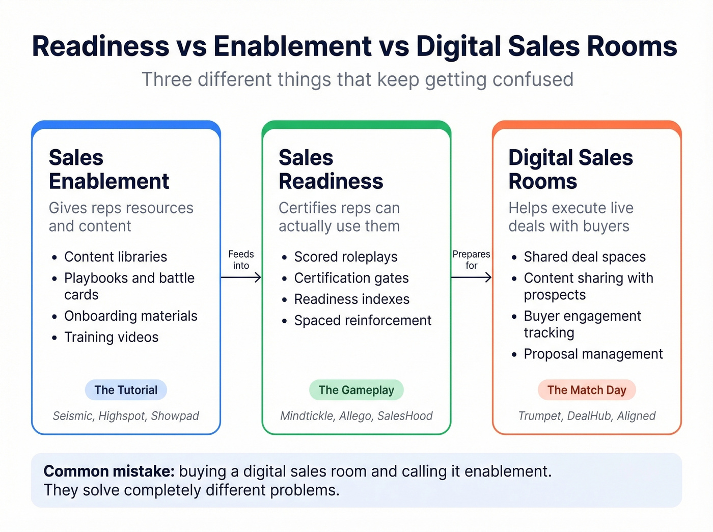 Venn-style concept diagram showing readiness vs enablement vs digital sales rooms