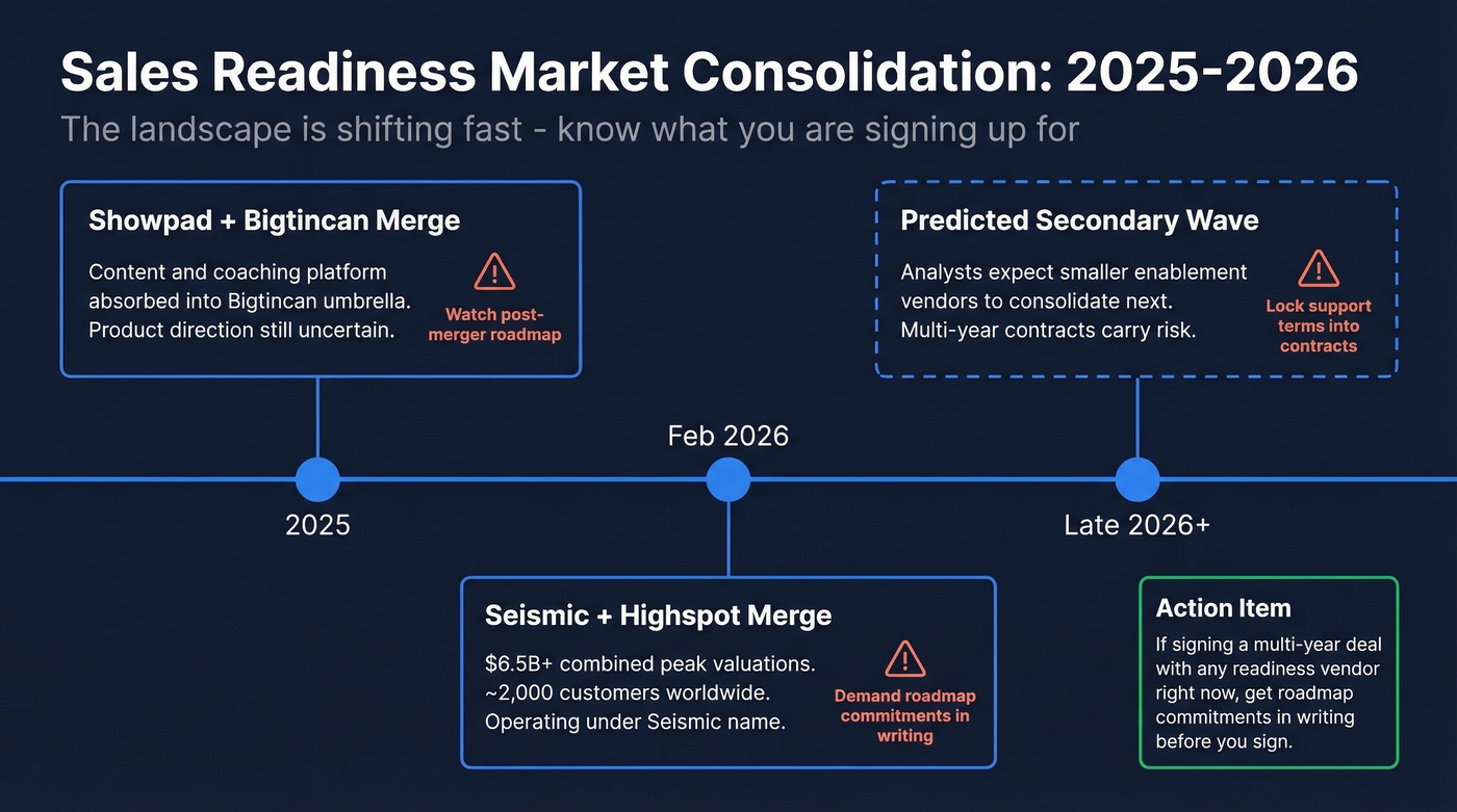 Timeline of major sales readiness market consolidation events in 2025-2026