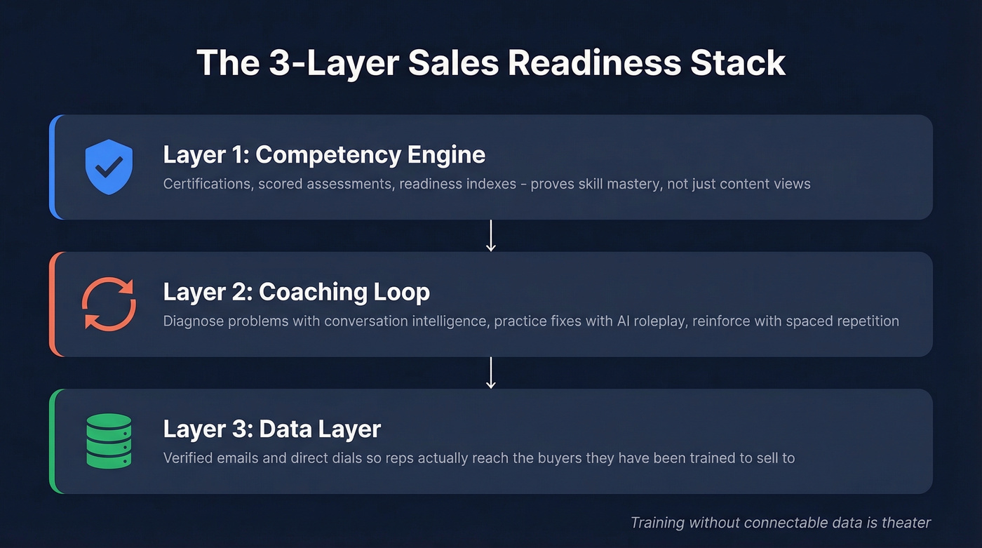 Three-layer sales readiness stack architecture diagram