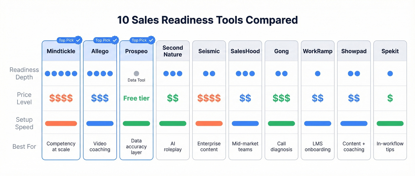 Visual comparison matrix of top 10 sales readiness tools