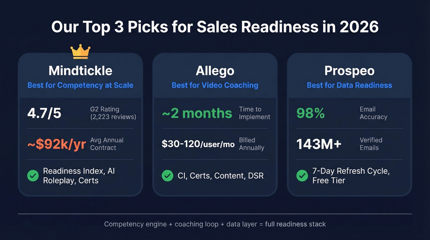 Top three sales readiness tool picks with key stats