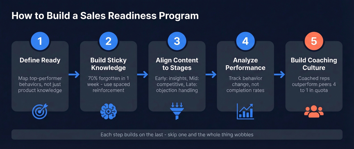 Five-step sales readiness program building process