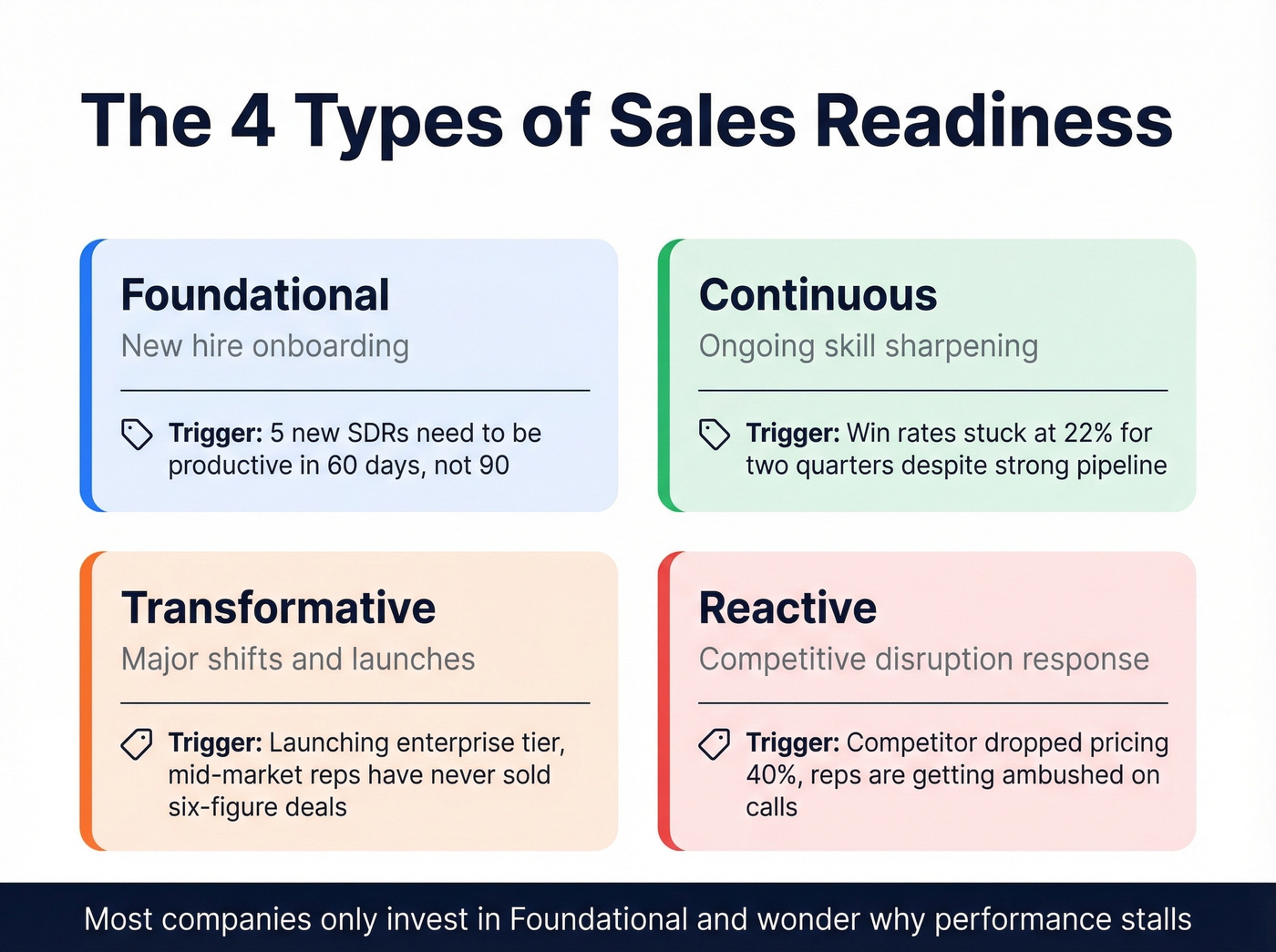 Four types of sales readiness with triggers
