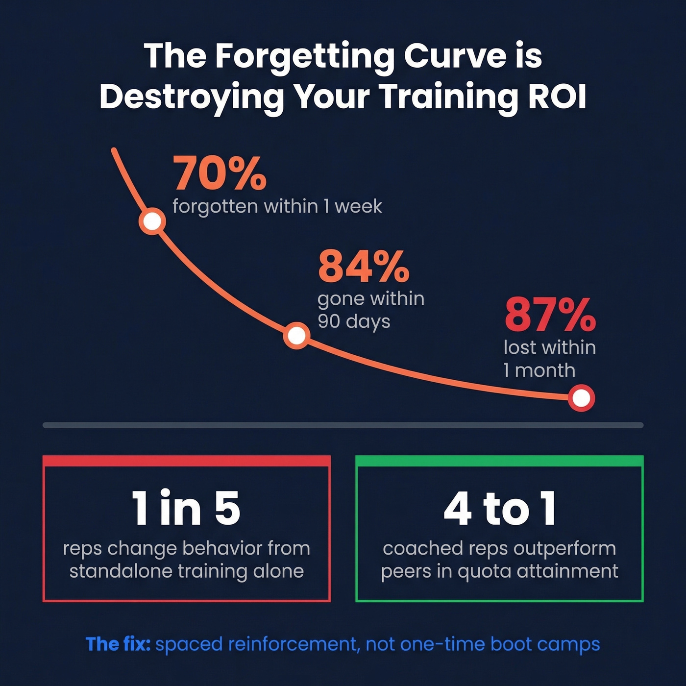 Key stats on training forgetting curve and readiness failures