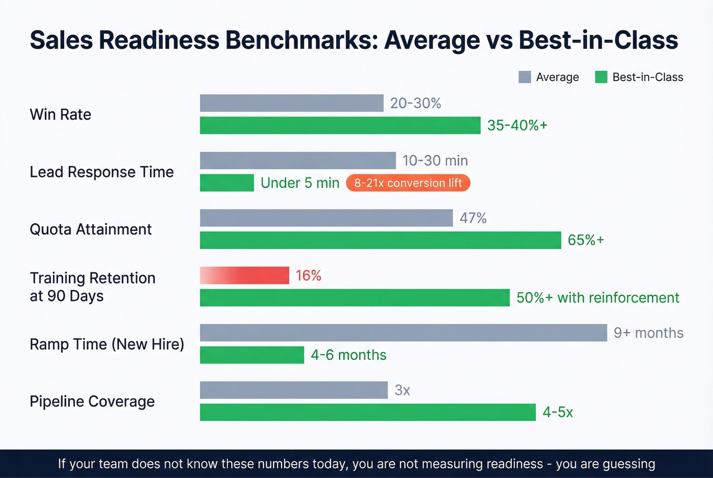 Sales readiness KPI benchmarks average vs best-in-class