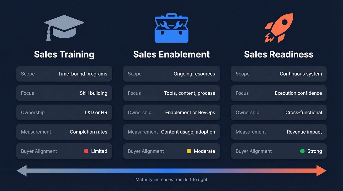 Visual comparison of sales training, enablement, and readiness
