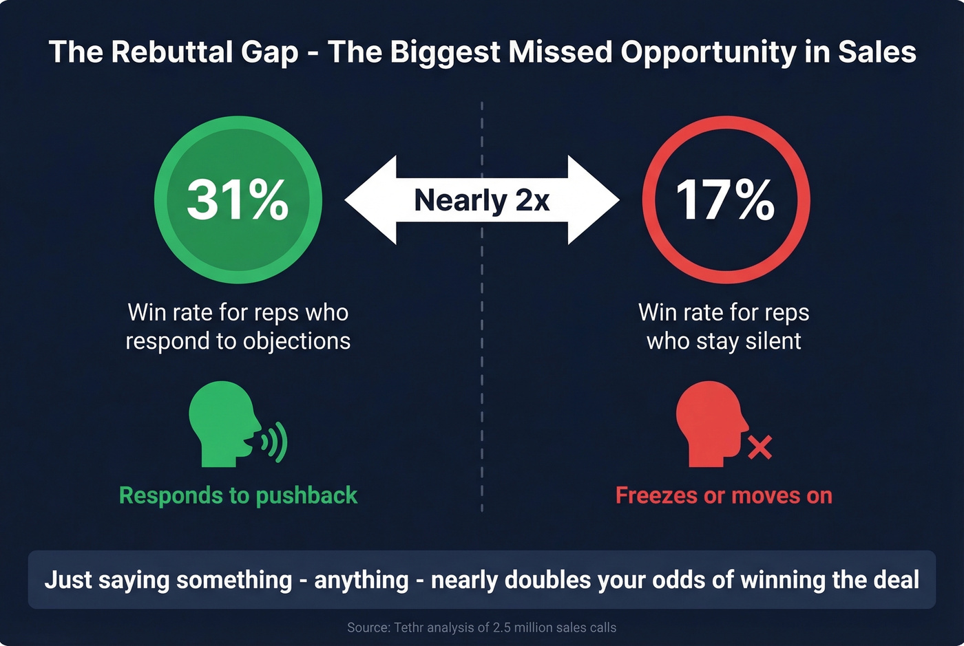 The rebuttal gap statistic showing 31% vs 17% win rates