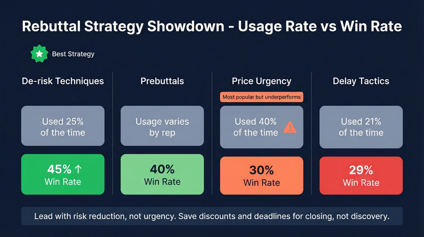 Rebuttal strategy comparison showing usage vs win rates