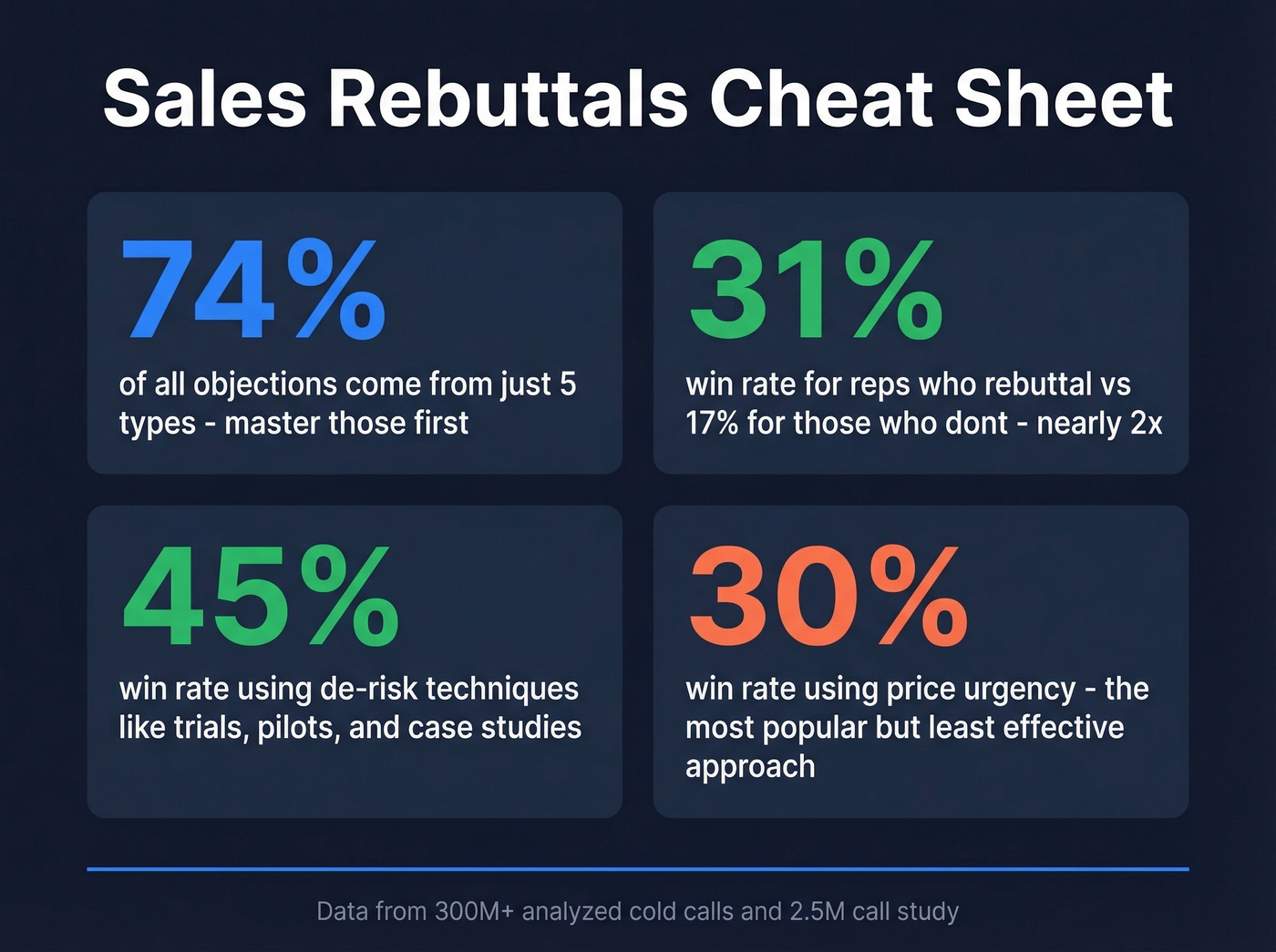 Key sales rebuttal statistics cheat sheet infographic