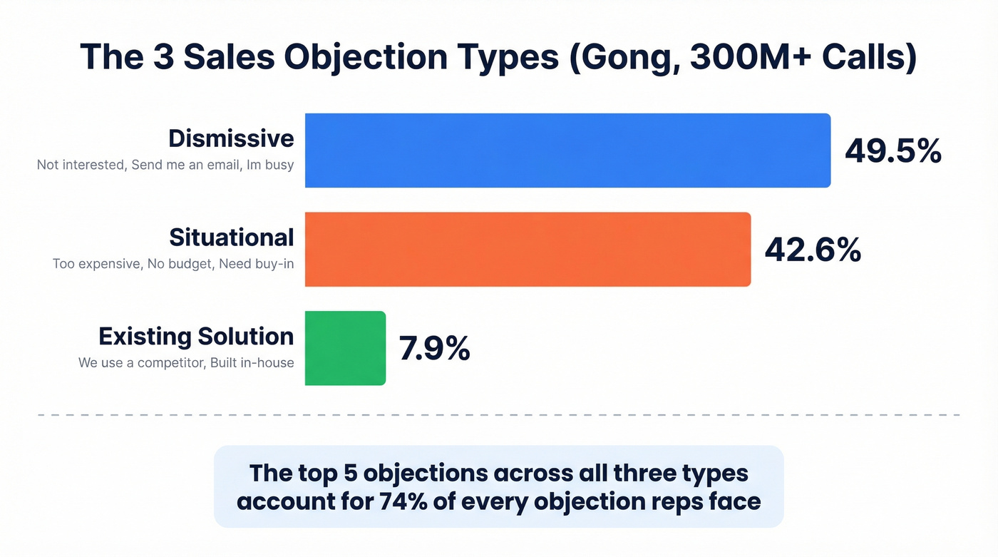 Three objection types breakdown with frequency percentages