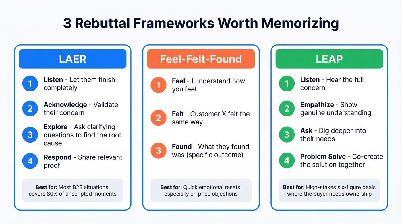 Three sales rebuttal frameworks visual comparison guide