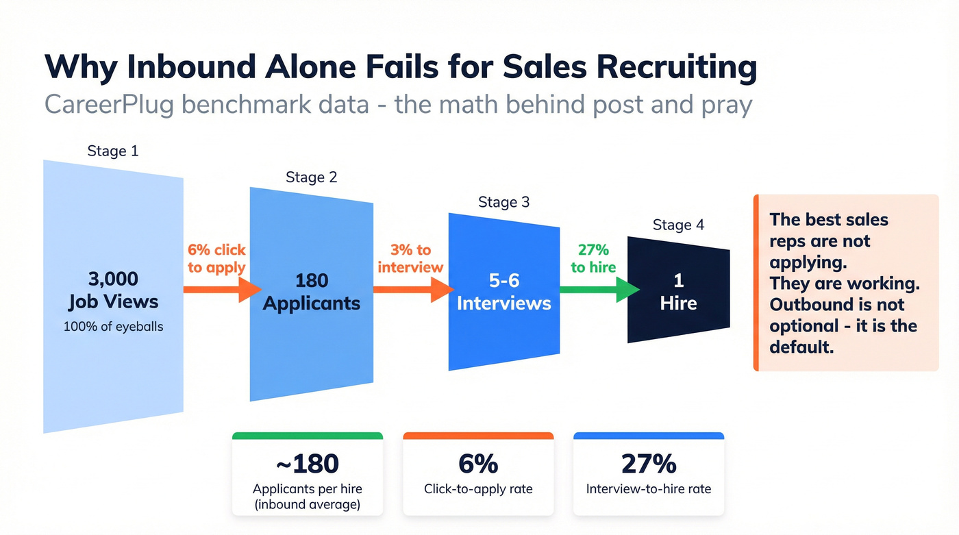 Inbound sales recruiting funnel conversion breakdown