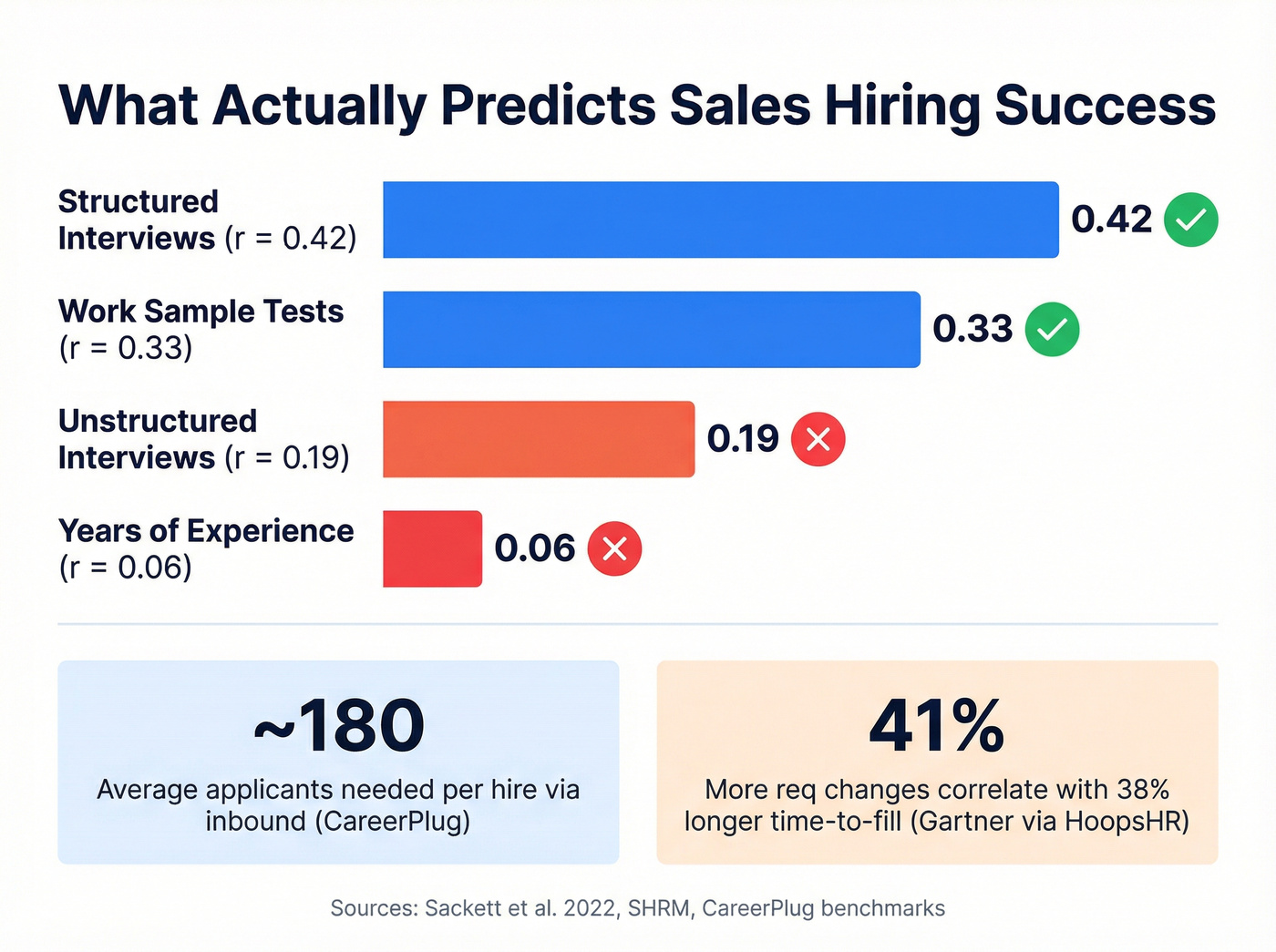 Structured vs unstructured interview validity comparison stats