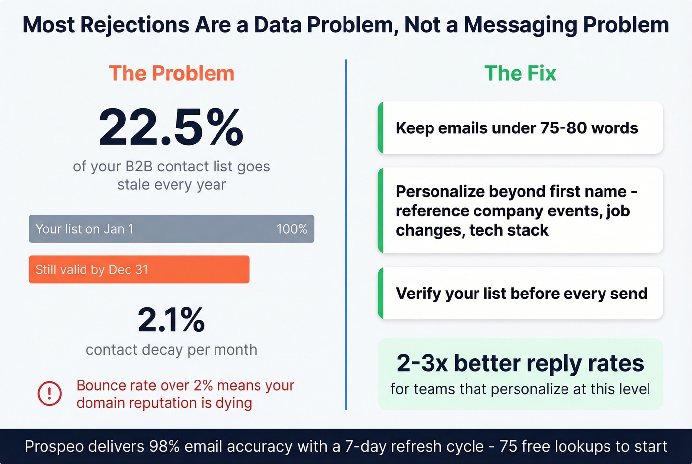 Data decay and prevention stats for email outreach