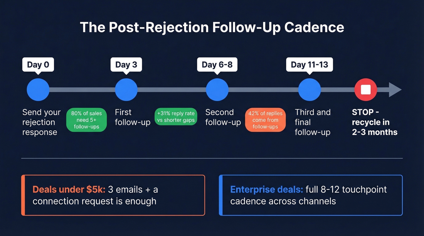 Post-rejection follow-up cadence timeline with stats