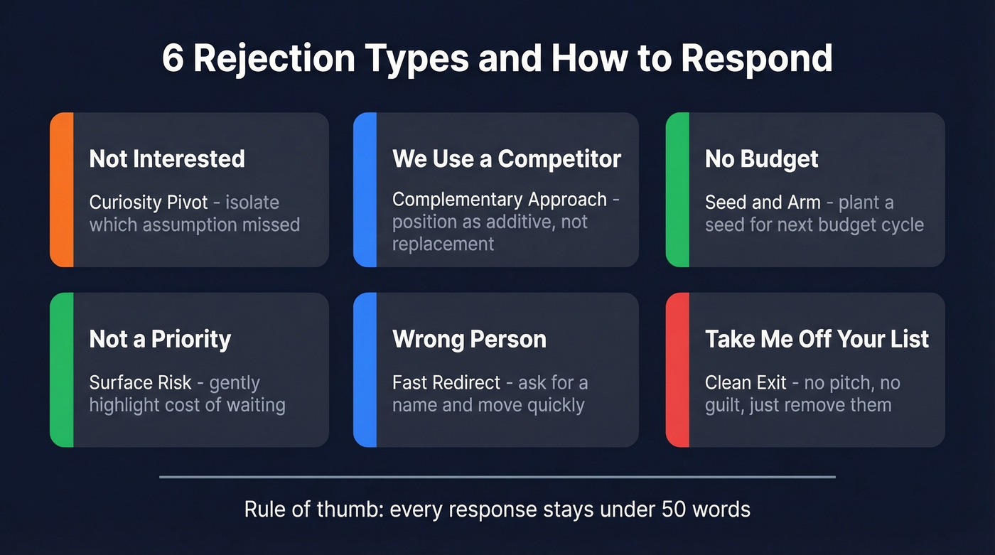 Six rejection types mapped to response frameworks