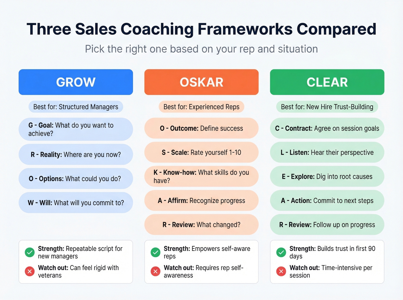 GROW vs OSKAR vs CLEAR coaching frameworks comparison