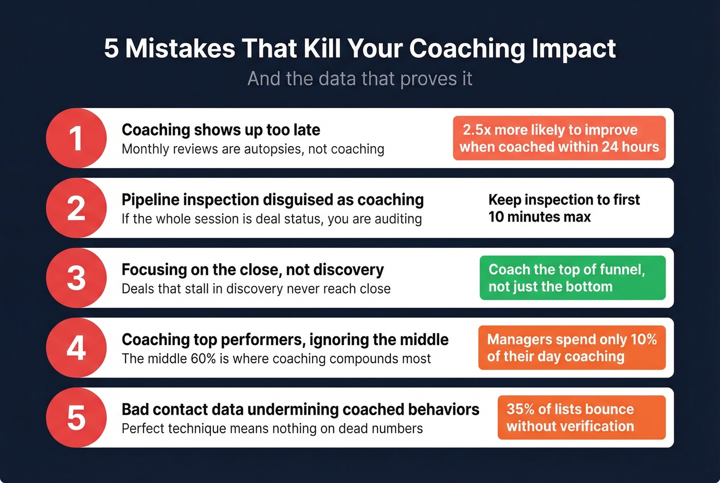 Five common sales coaching mistakes with impact stats