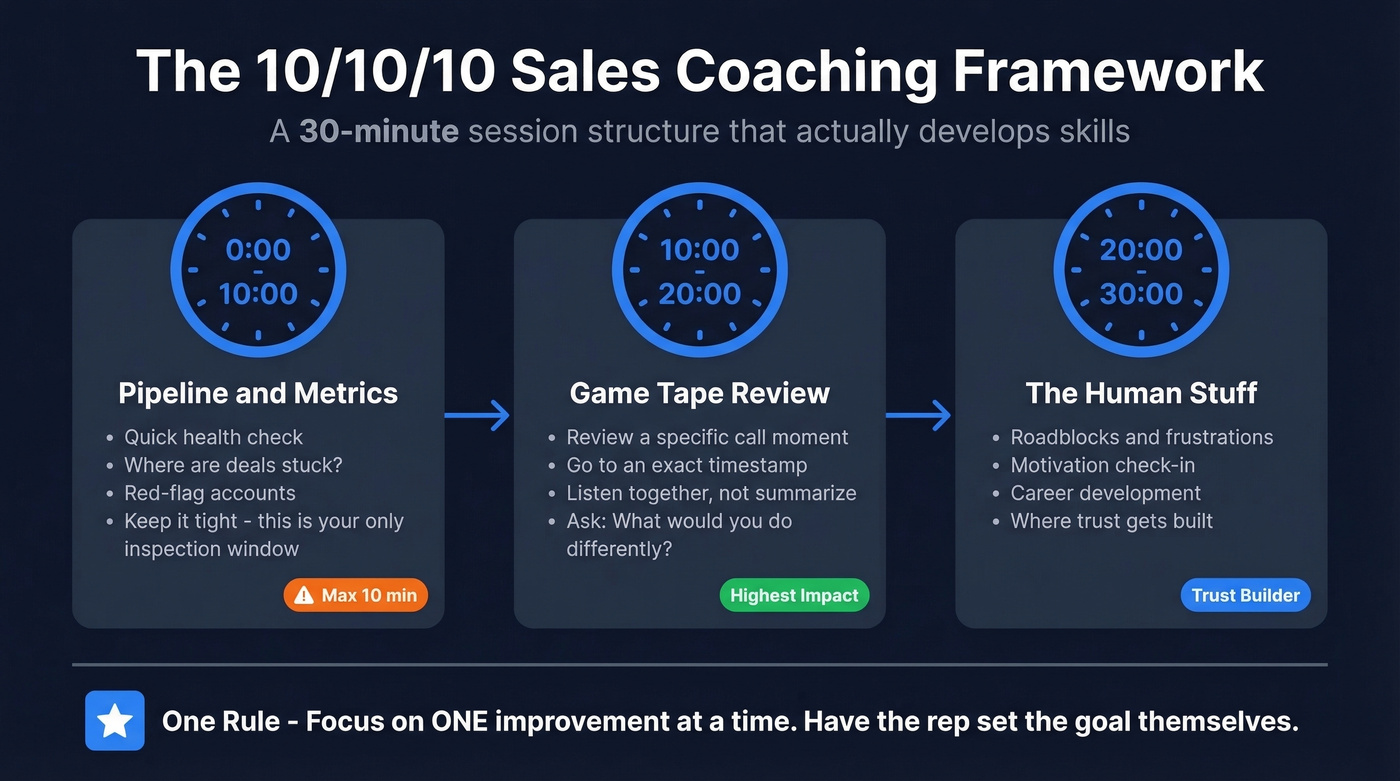 10/10/10 coaching framework visual breakdown with timing