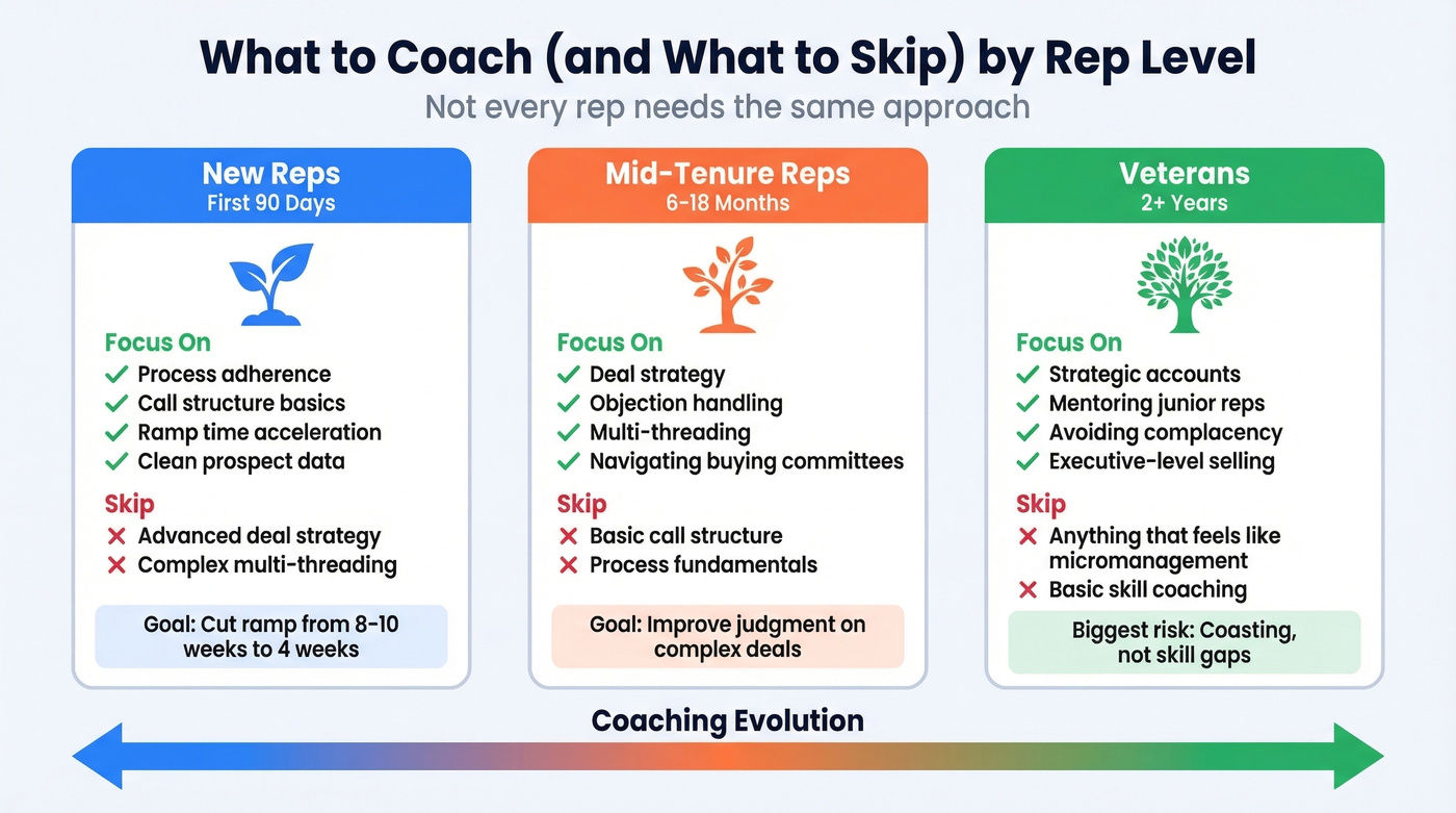 Sales coaching approach by rep experience level